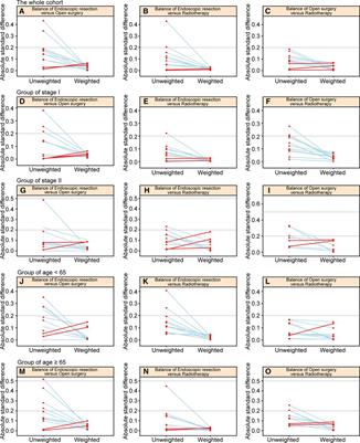 Comparison of Survival Outcomes of Different Treatment Options for cT1-2, N0 Glottic Carcinoma: A Propensity Score–Weighted Analysis